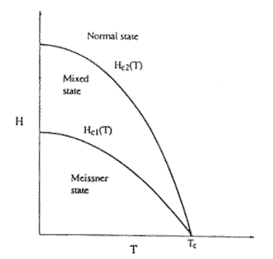 tipologie di materiali superconduttori,effetto meissner