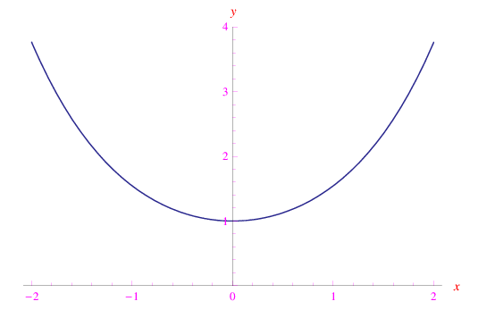 Limiti delle funzioni iperboliche e delle funzioni iperboliche inverse,seno iperbolico,coseno iperbolico,tangente iperbolica,settore seno iperbolico