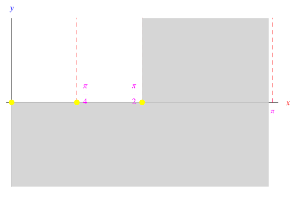 studio di funzione,limiti di funzioni esponenziali,forma indeterminata 1 elevato a infinito,diagramma cartesiano,punti di discontinuità eliminabile