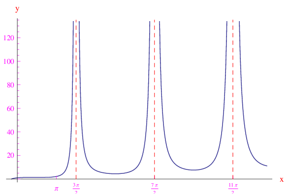 limiti di funzioni esponenziali,punti di discontinuità,limite sinitro, limite destro