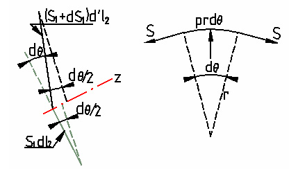 sofrzi, membrana curva,scienza delle cosruzioni