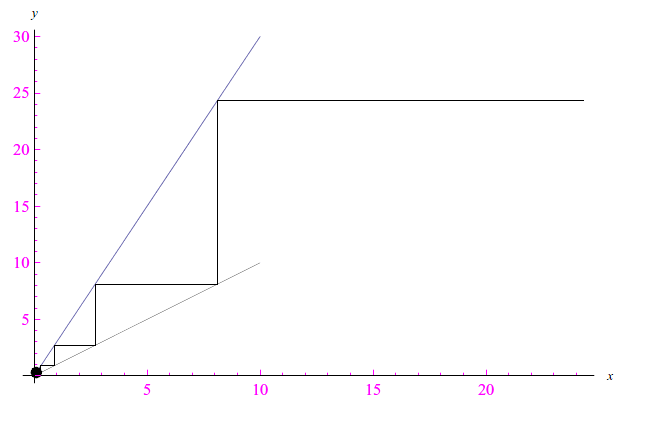 dinamica non lineare