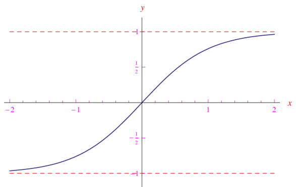 Limiti delle funzioni iperboliche e delle funzioni iperboliche inverse,seno iperbolico,coseno iperbolico,tangente iperbolica,settore seno iperbolico