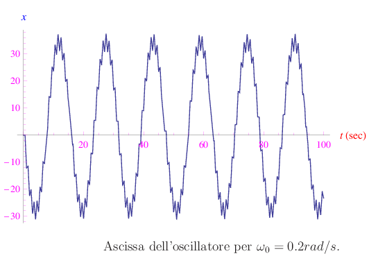 risonanza,oscillatore armonico ideale,serie di Fourier