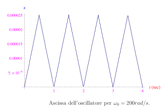 risonanza,oscillatore armonico ideale,serie di Fourier