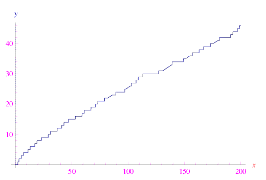 legge di distribuzione dei numeri primi, numeri primi,funzione zeta di Riemann,approssimazione di Riemann