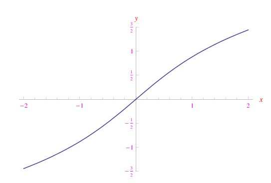 Limiti delle funzioni iperboliche e delle funzioni iperboliche inverse,seno iperbolico,coseno iperbolico,tangente iperbolica,settore seno iperbolico