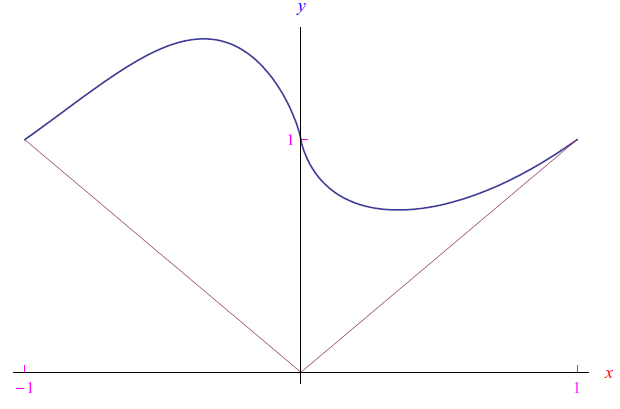 limiti,valore assoluto, regola di De L'Hospital,forma indeterminata