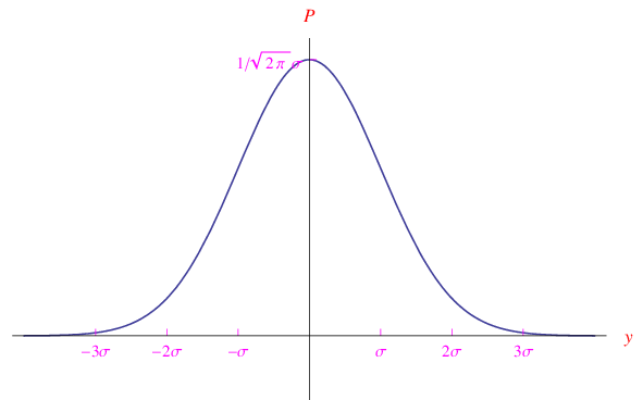 curva di gauss,gaussiana