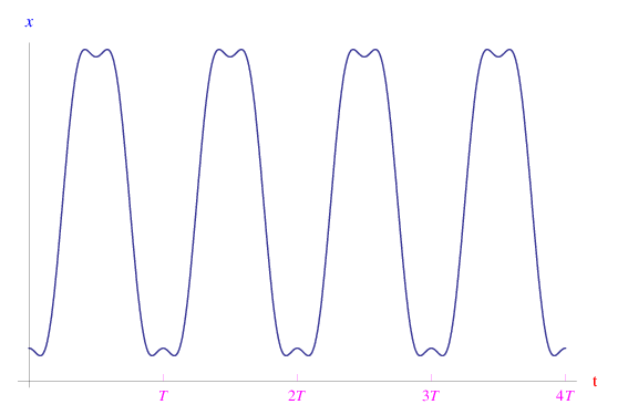 risonanza,oscillatore armonico,sviluppo in serie di Fourier