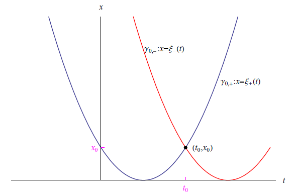 equazioni differenziali,problema di cauchy,teorema di esistenza,teorema di esistenza ed unicità, teorema di cauchy-lipschitz