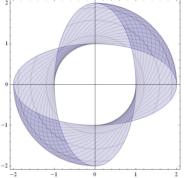 rappresentazione parametrica,curva piana,mathematica