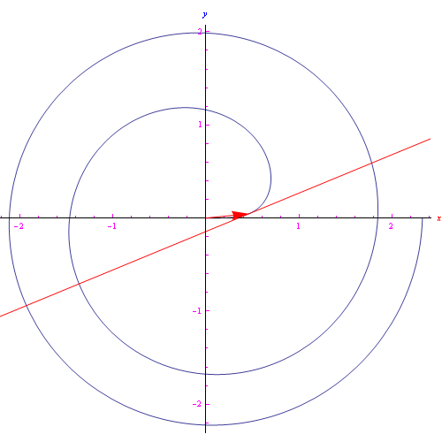 spirale di archimede, coordinate polari, curve
