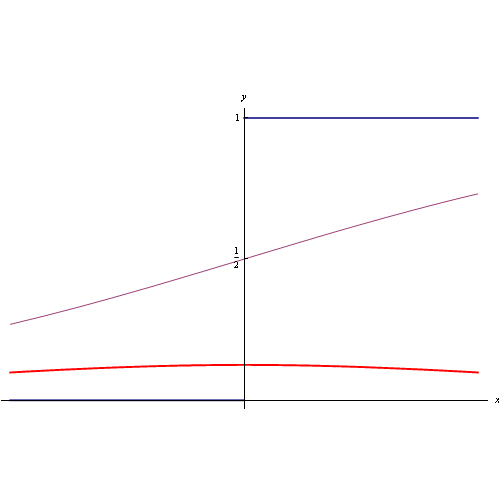 derivata,funzione gradino unitario, delta di dirac