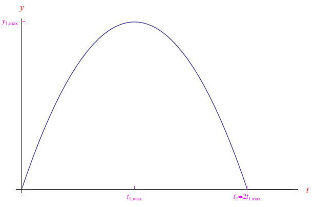 cinematica,diagramma orario
