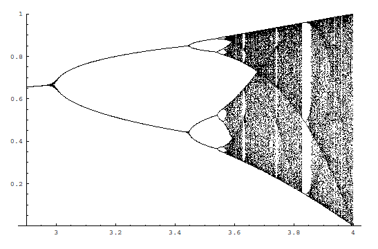 costante di Feigenbaum, mappa logistica