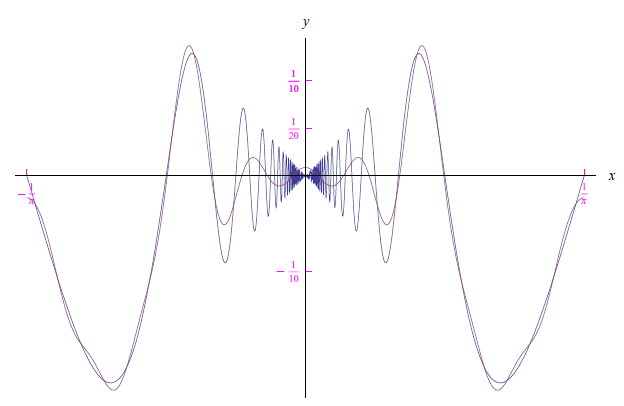 serie di fourier,fenomeno di gibbs,condizioni di dirichlet