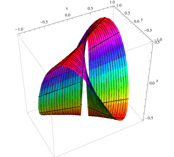 grafico funzione