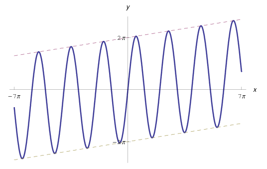 limite-funzione periodica