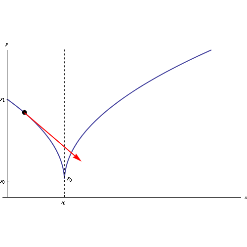 punti cuspidali,angolosi