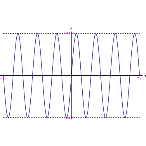funzioni periodiche,limiti, trasformata di Fourier