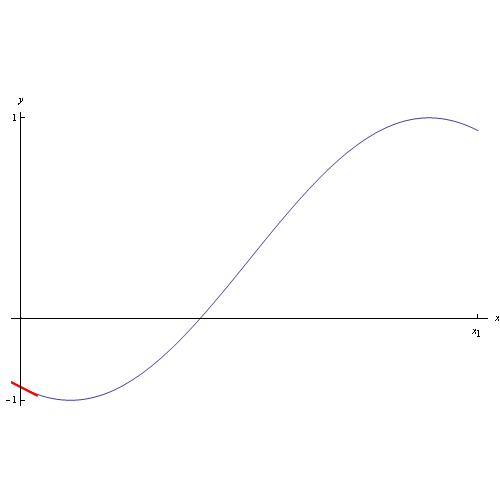 Grafico della derivata