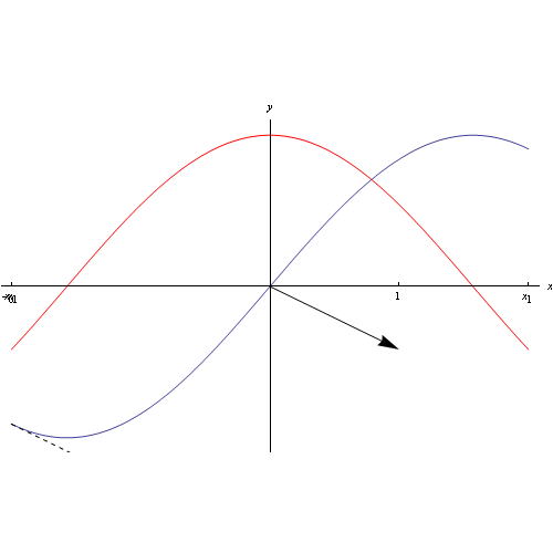 Grafico della derivata (parte 2)