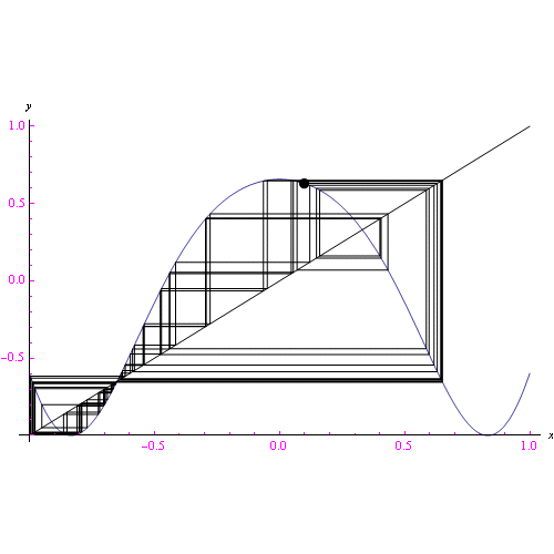 sistemi dinamici iterati,funzioni ricorsive